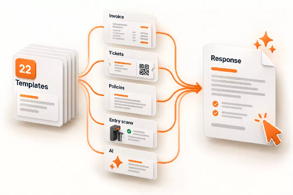 Ticketor illustration showing 22 templates, invoice records, tickets, policies, entry scans, and AI feeding into a prepared chargeback response