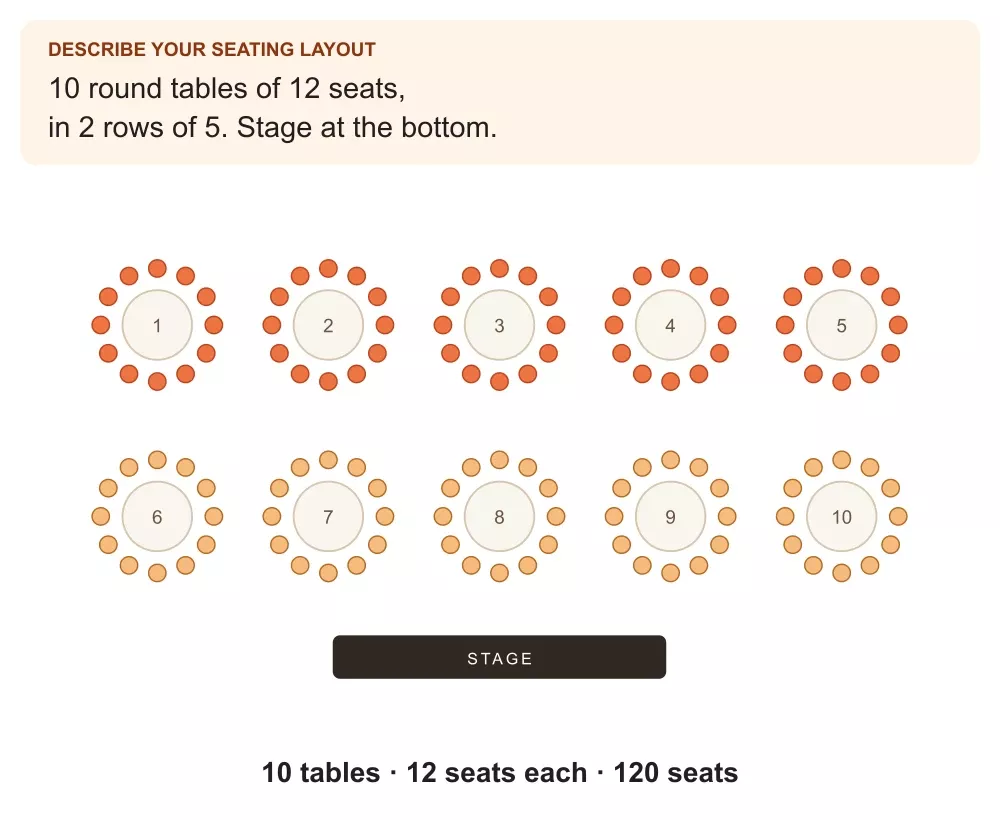 A prompt for ten round tables of twelve seats becomes an illustrated 120-seat chart with two rows of five tables and the stage at the bottom.